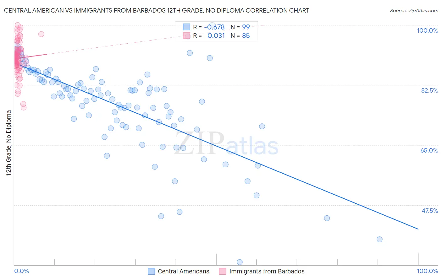 Central American vs Immigrants from Barbados 12th Grade, No Diploma