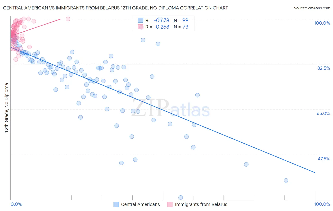Central American vs Immigrants from Belarus 12th Grade, No Diploma