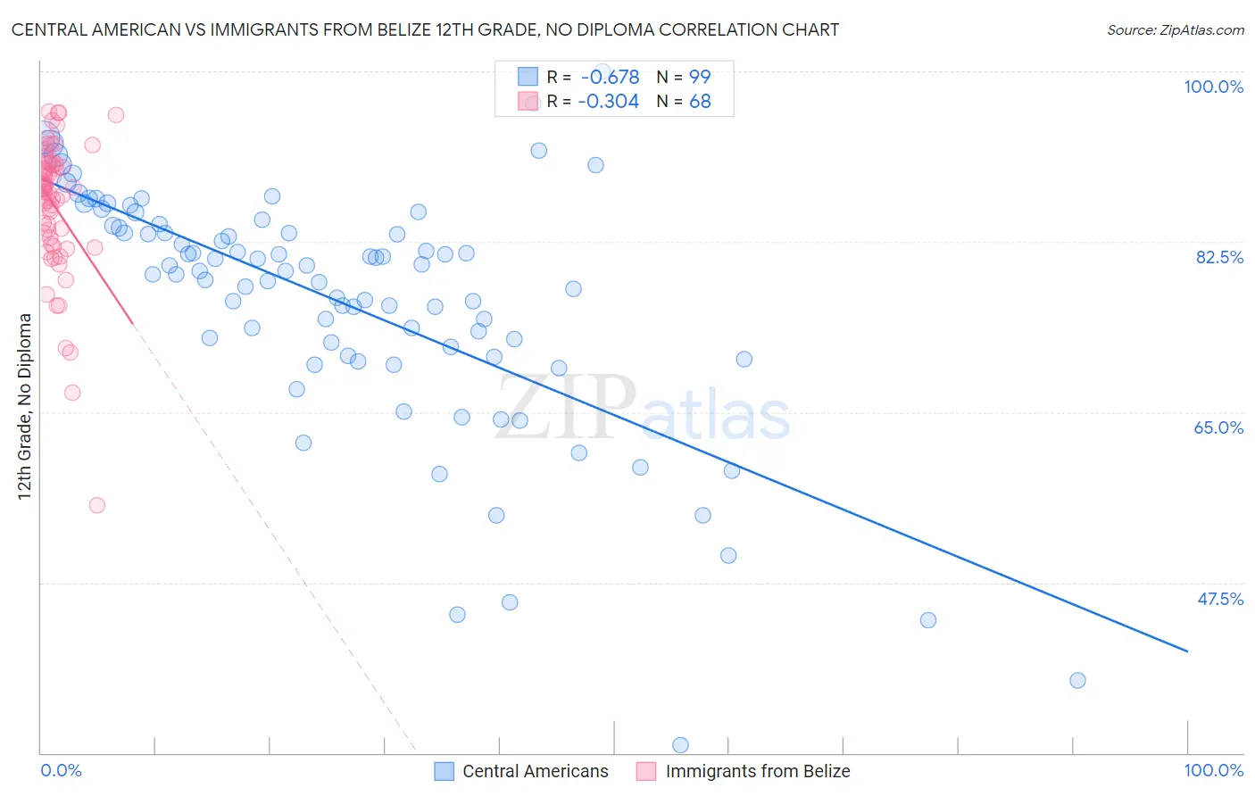 Central American vs Immigrants from Belize 12th Grade, No Diploma