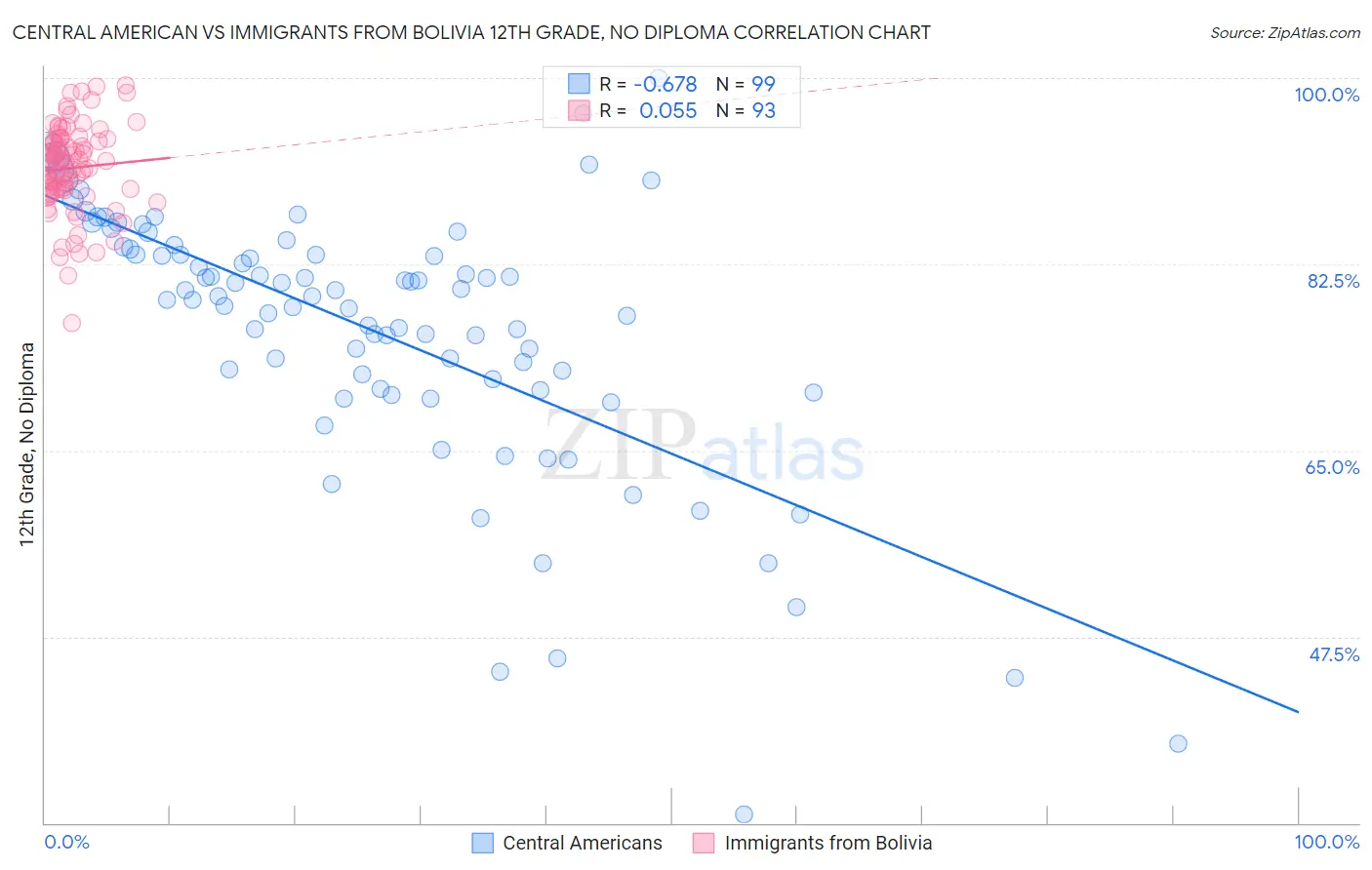 Central American vs Immigrants from Bolivia 12th Grade, No Diploma