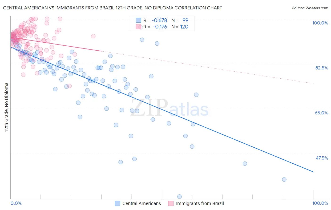 Central American vs Immigrants from Brazil 12th Grade, No Diploma