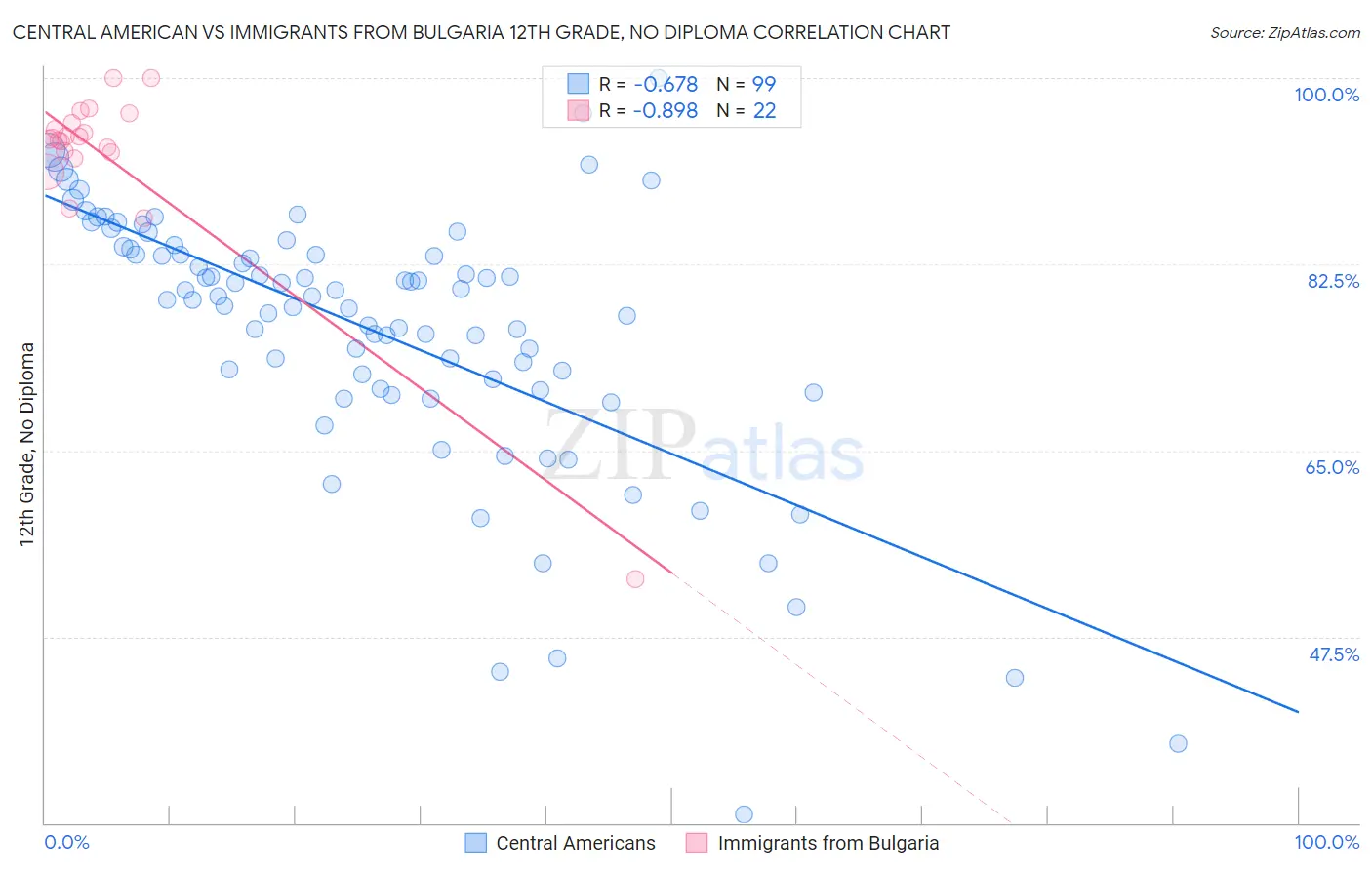 Central American vs Immigrants from Bulgaria 12th Grade, No Diploma