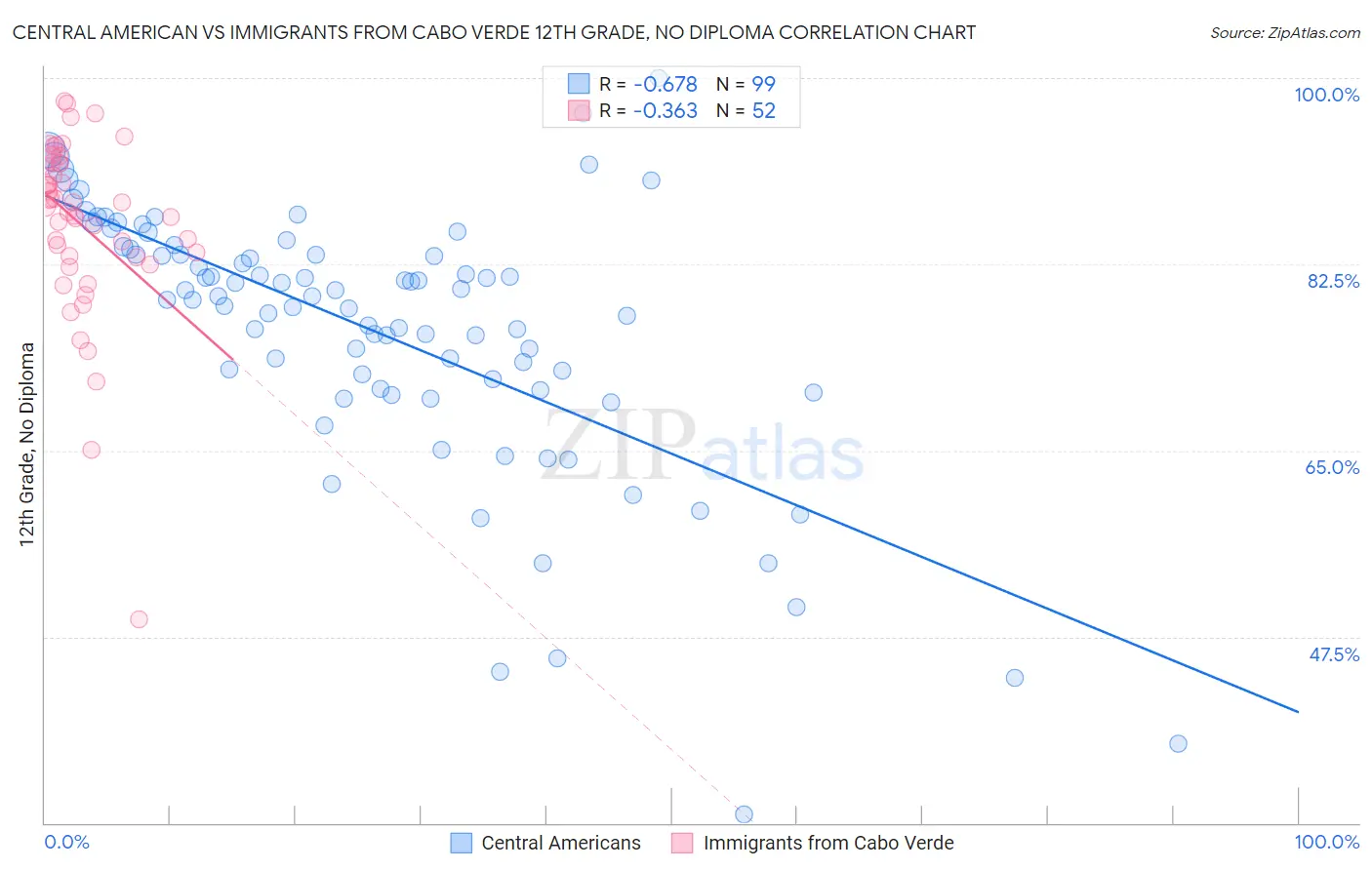 Central American vs Immigrants from Cabo Verde 12th Grade, No Diploma
