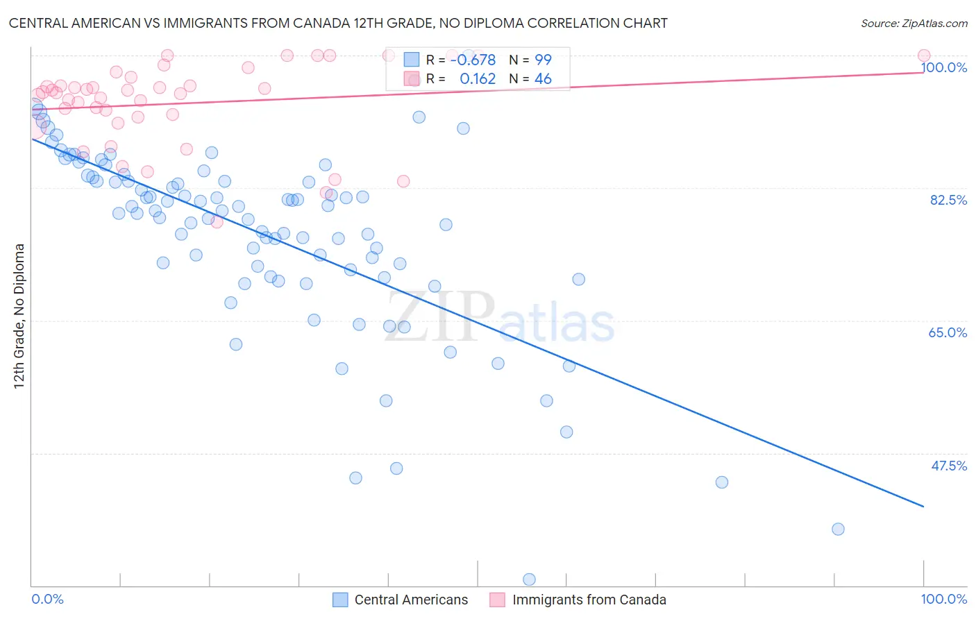 Central American vs Immigrants from Canada 12th Grade, No Diploma