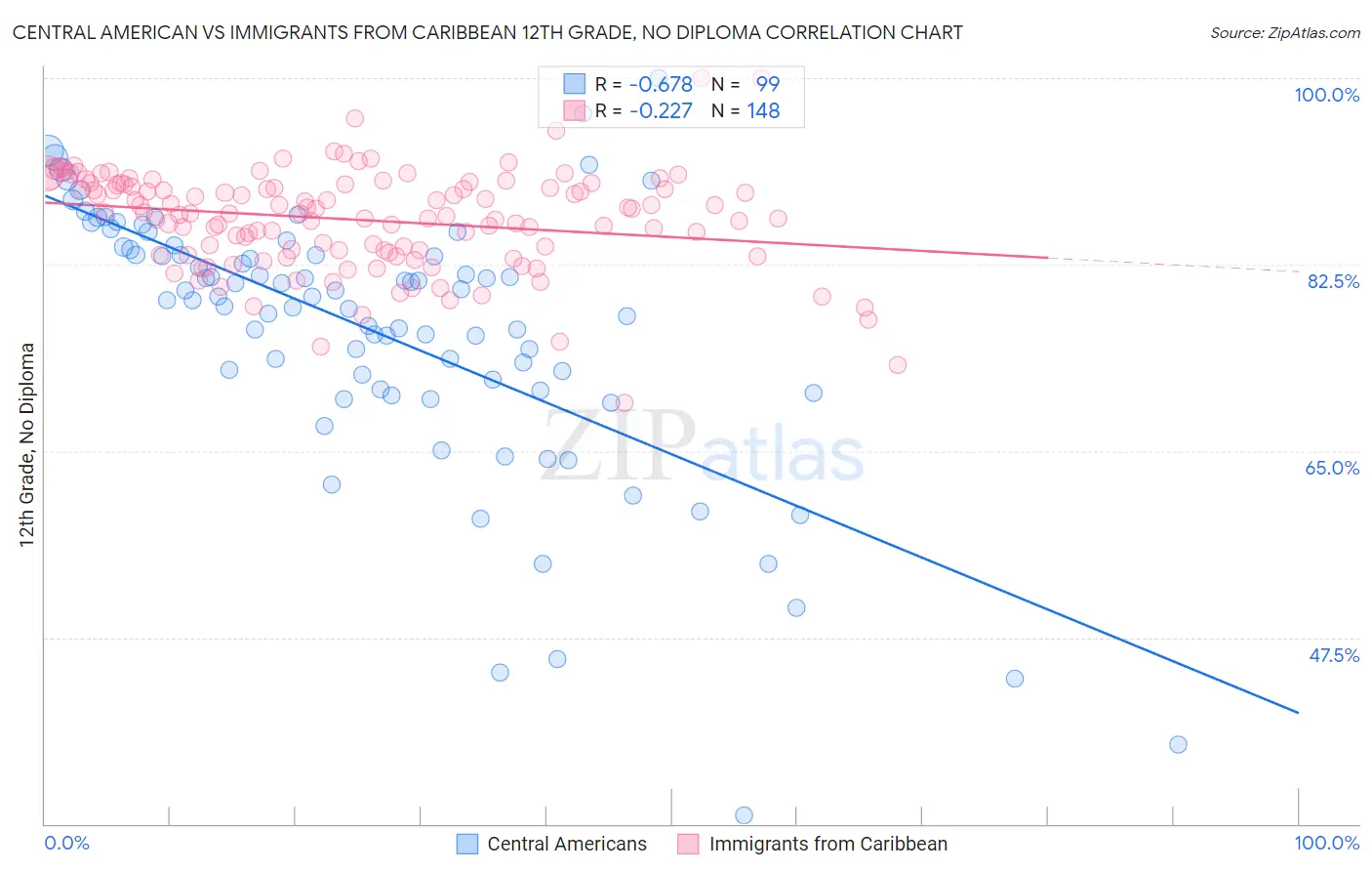 Central American vs Immigrants from Caribbean 12th Grade, No Diploma
