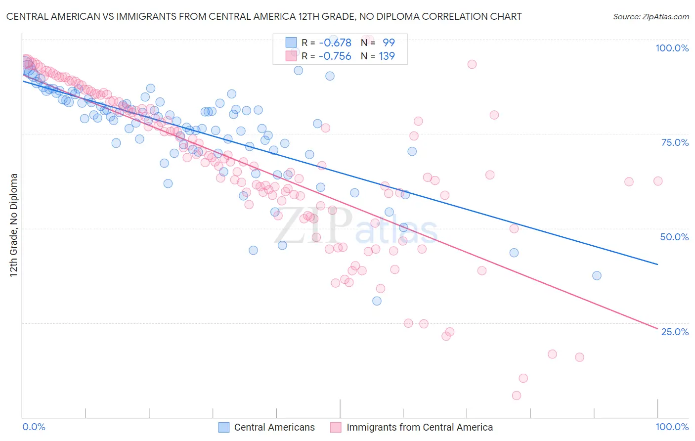 Central American vs Immigrants from Central America 12th Grade, No Diploma