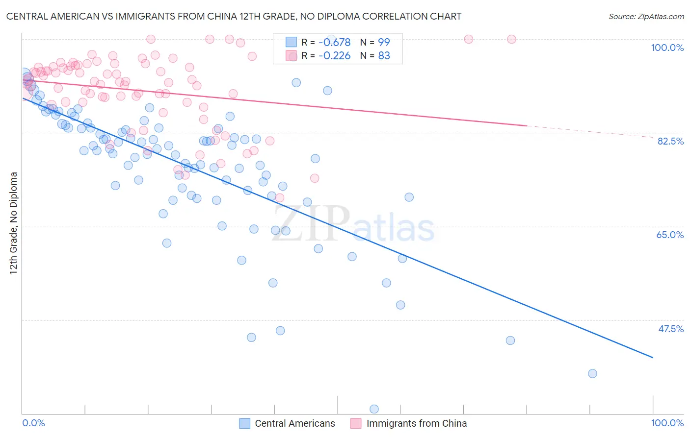 Central American vs Immigrants from China 12th Grade, No Diploma
