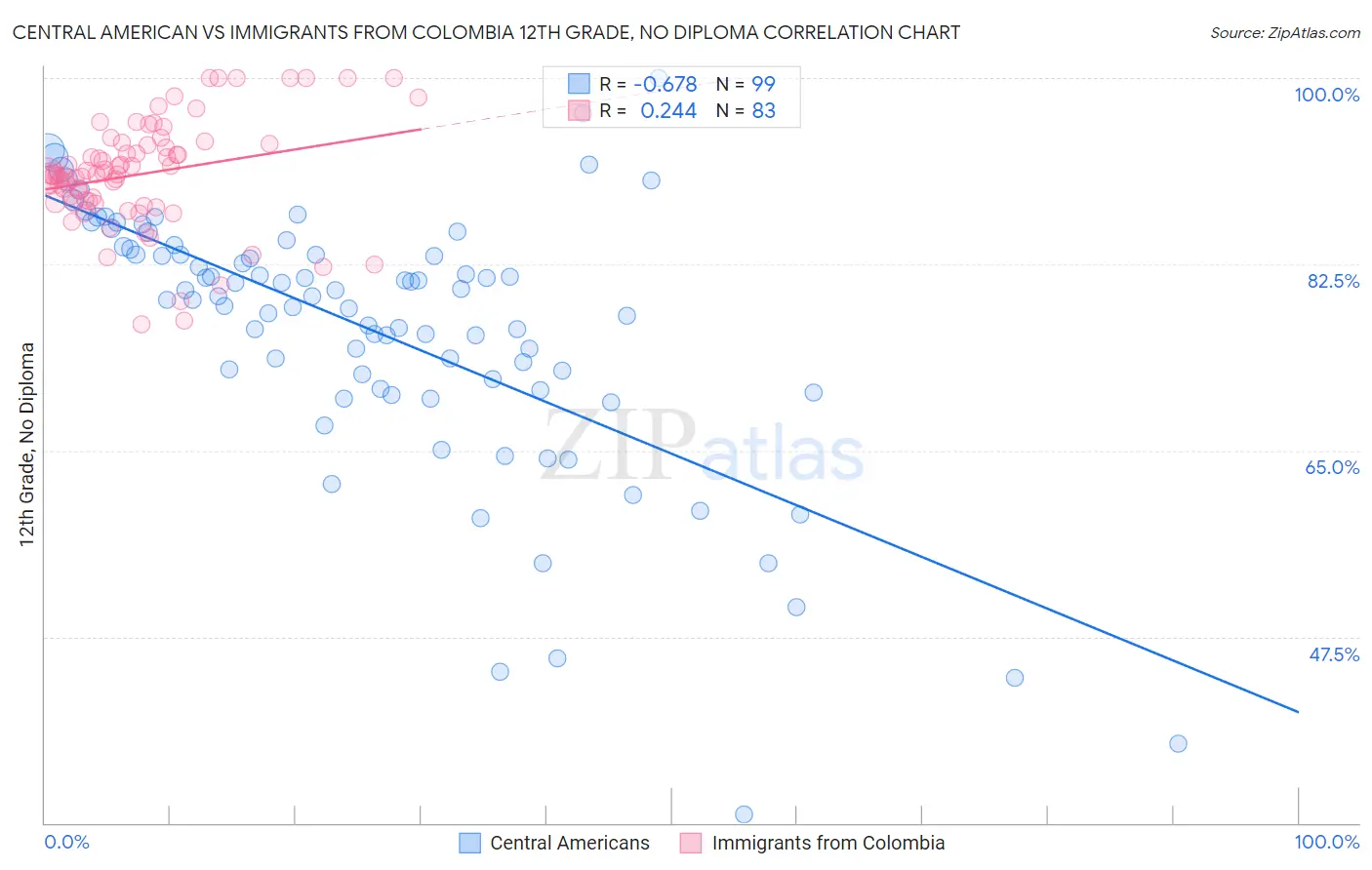 Central American vs Immigrants from Colombia 12th Grade, No Diploma