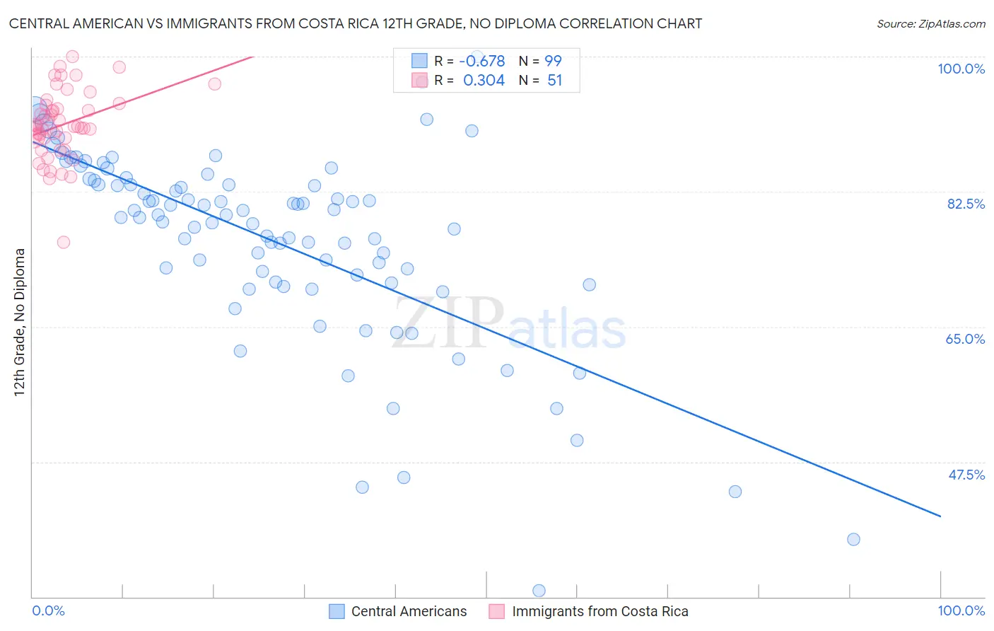 Central American vs Immigrants from Costa Rica 12th Grade, No Diploma
