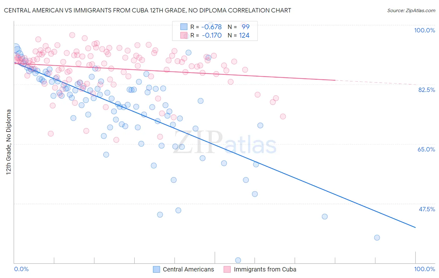 Central American vs Immigrants from Cuba 12th Grade, No Diploma