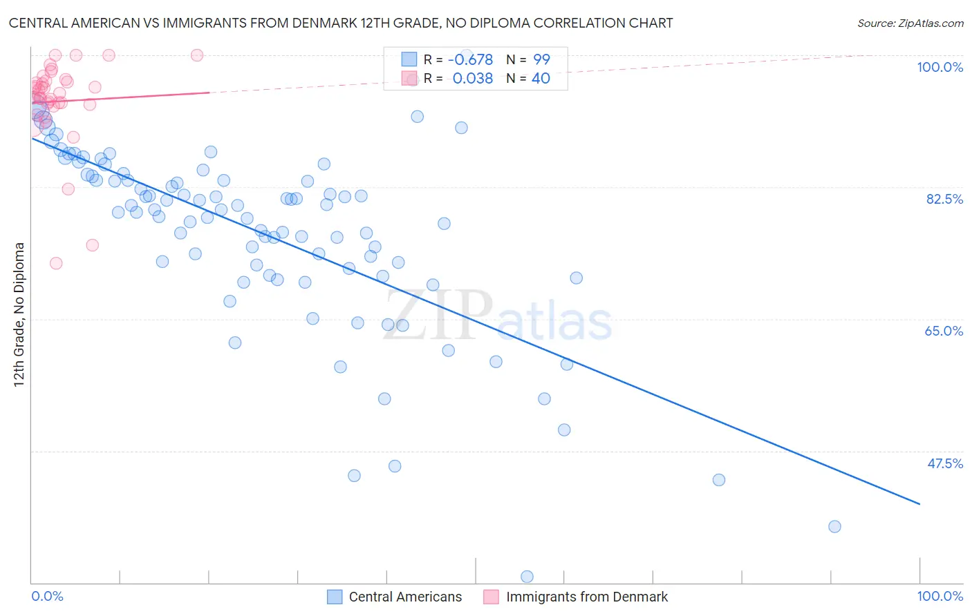 Central American vs Immigrants from Denmark 12th Grade, No Diploma