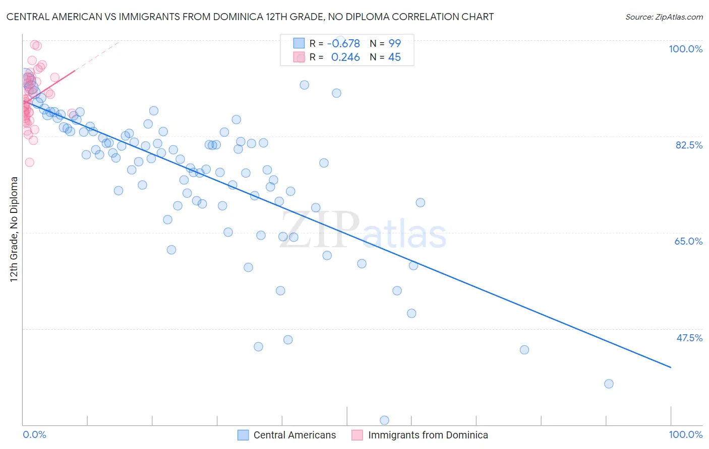 Central American vs Immigrants from Dominica 12th Grade, No Diploma