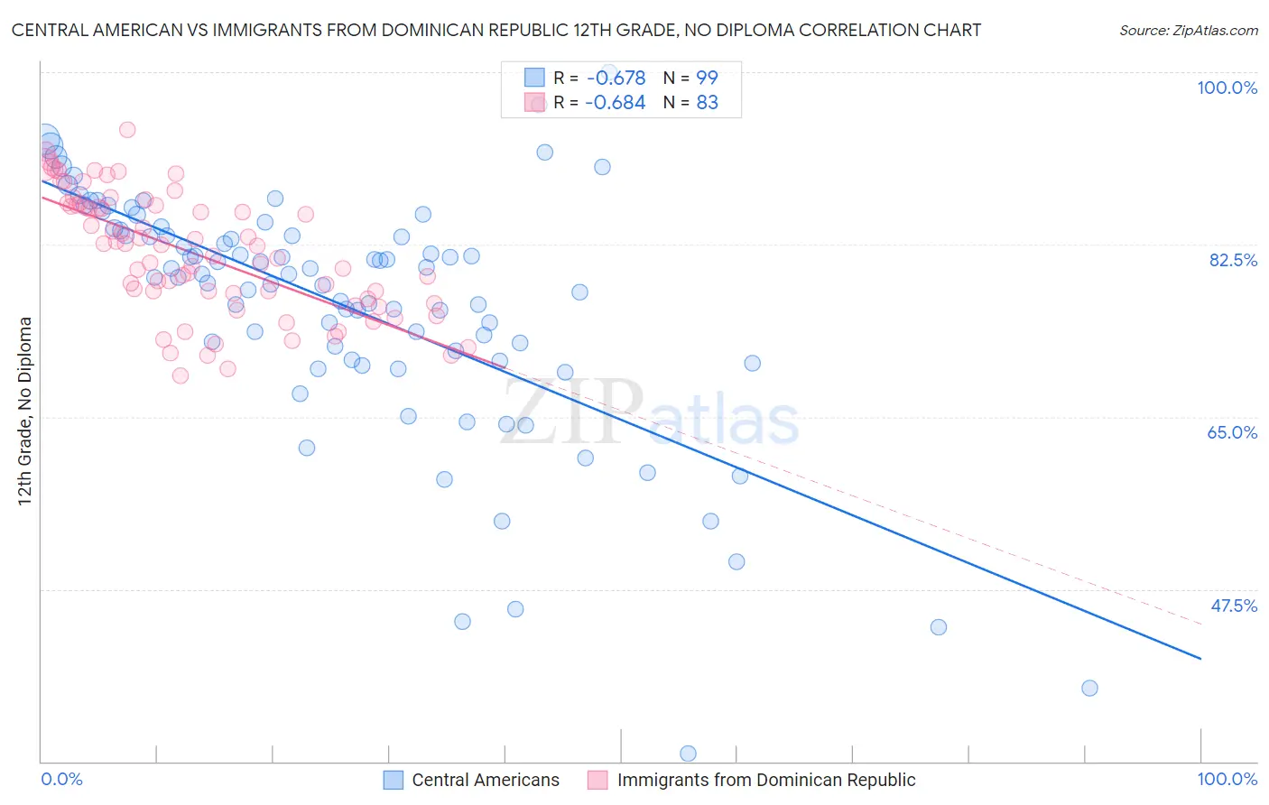Central American vs Immigrants from Dominican Republic 12th Grade, No Diploma