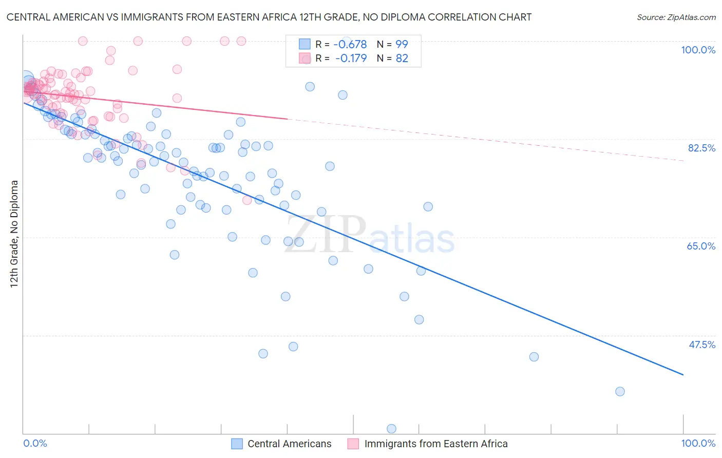 Central American vs Immigrants from Eastern Africa 12th Grade, No Diploma