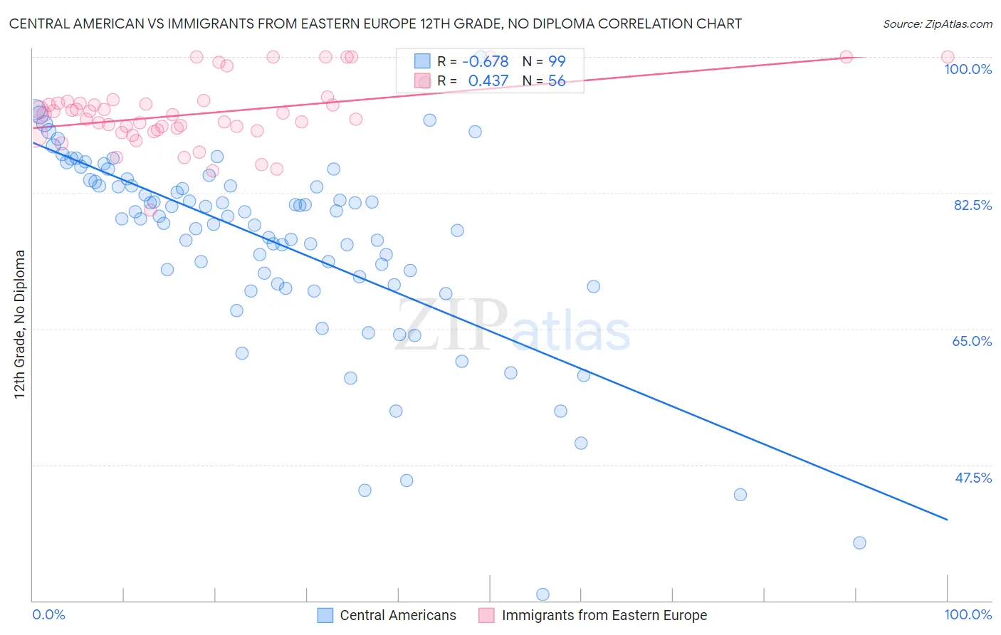 Central American vs Immigrants from Eastern Europe 12th Grade, No Diploma