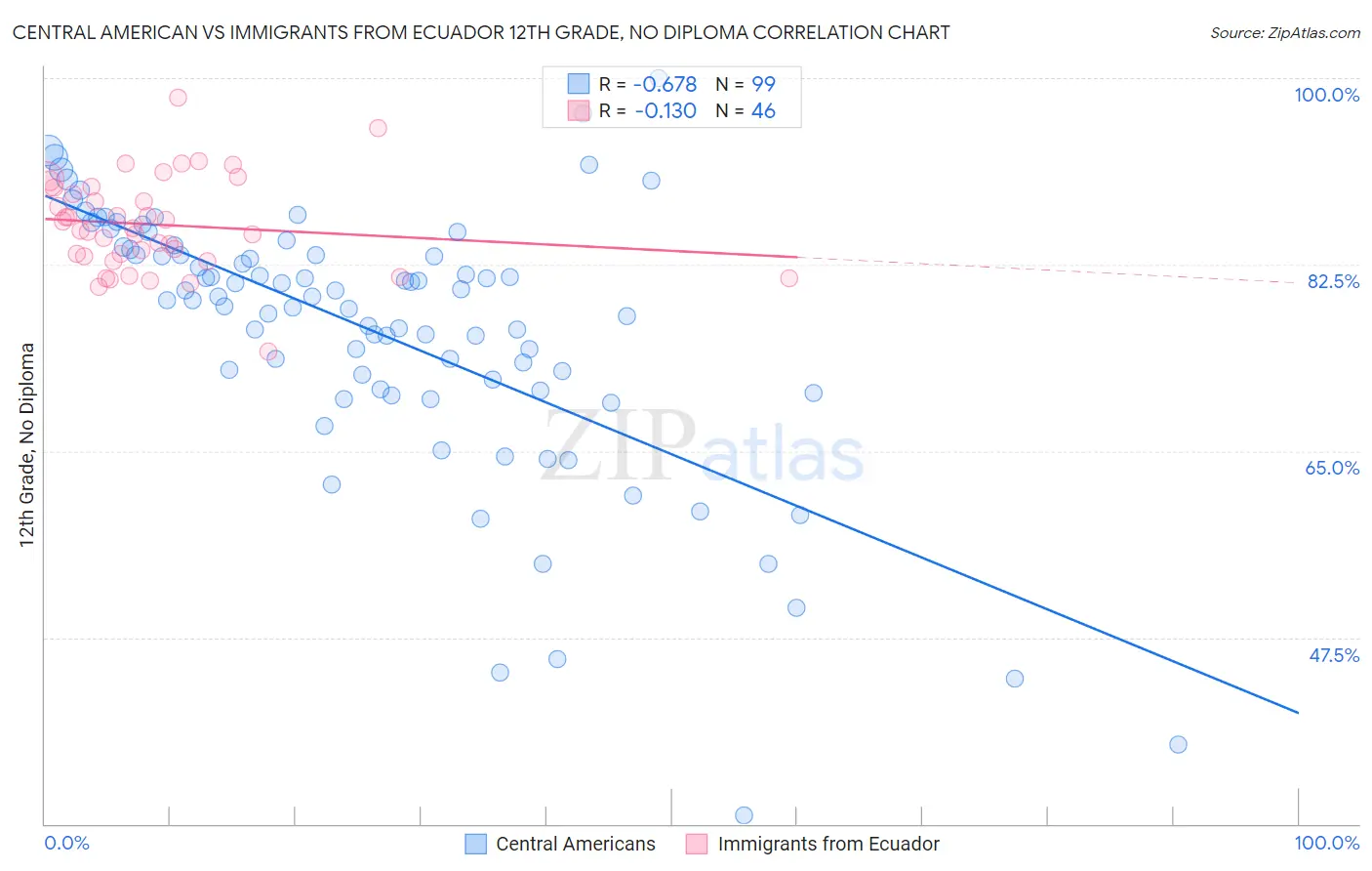 Central American vs Immigrants from Ecuador 12th Grade, No Diploma