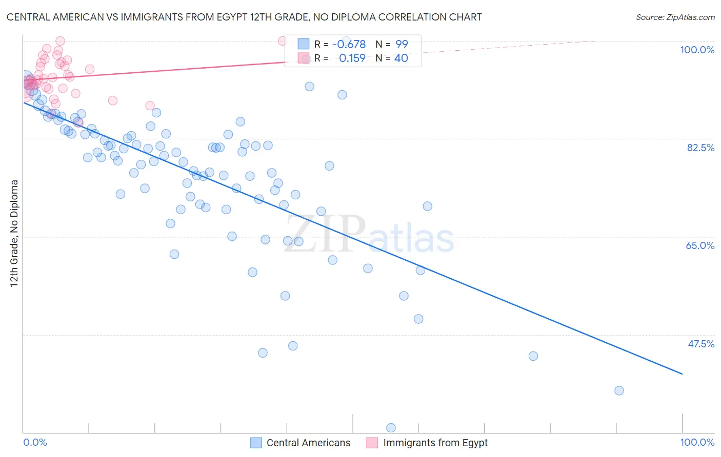 Central American vs Immigrants from Egypt 12th Grade, No Diploma