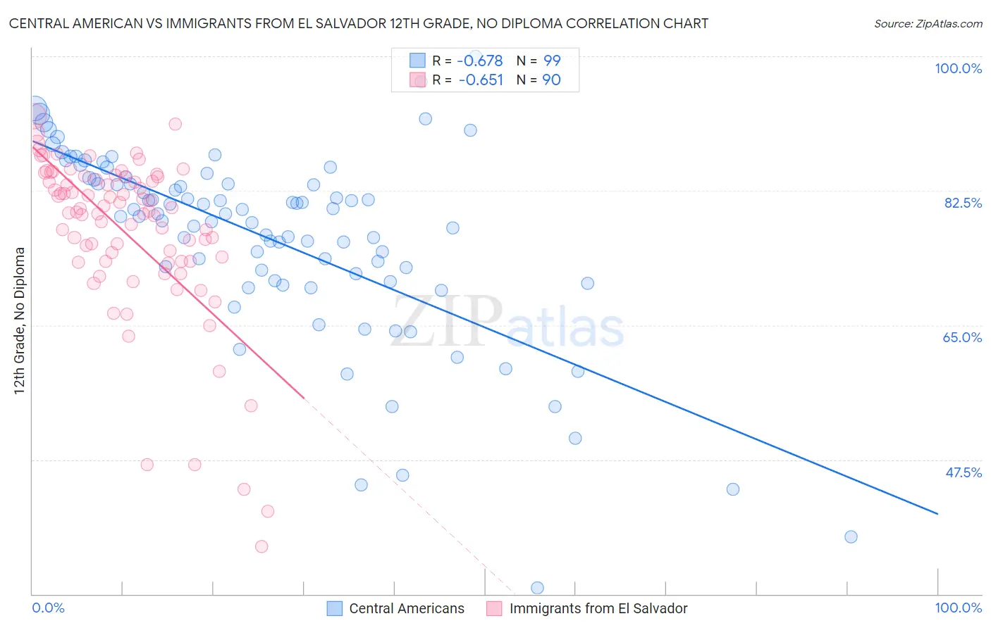 Central American vs Immigrants from El Salvador 12th Grade, No Diploma