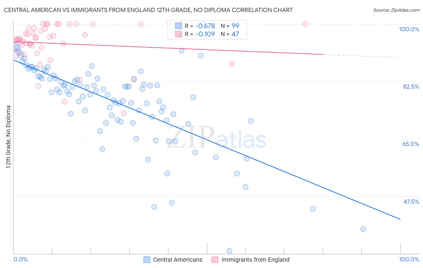 Central American vs Immigrants from England 12th Grade, No Diploma