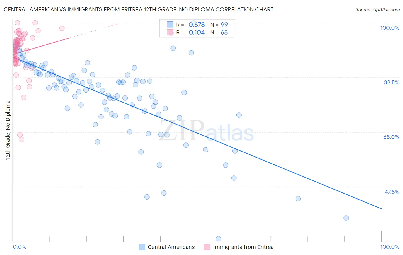 Central American vs Immigrants from Eritrea 12th Grade, No Diploma