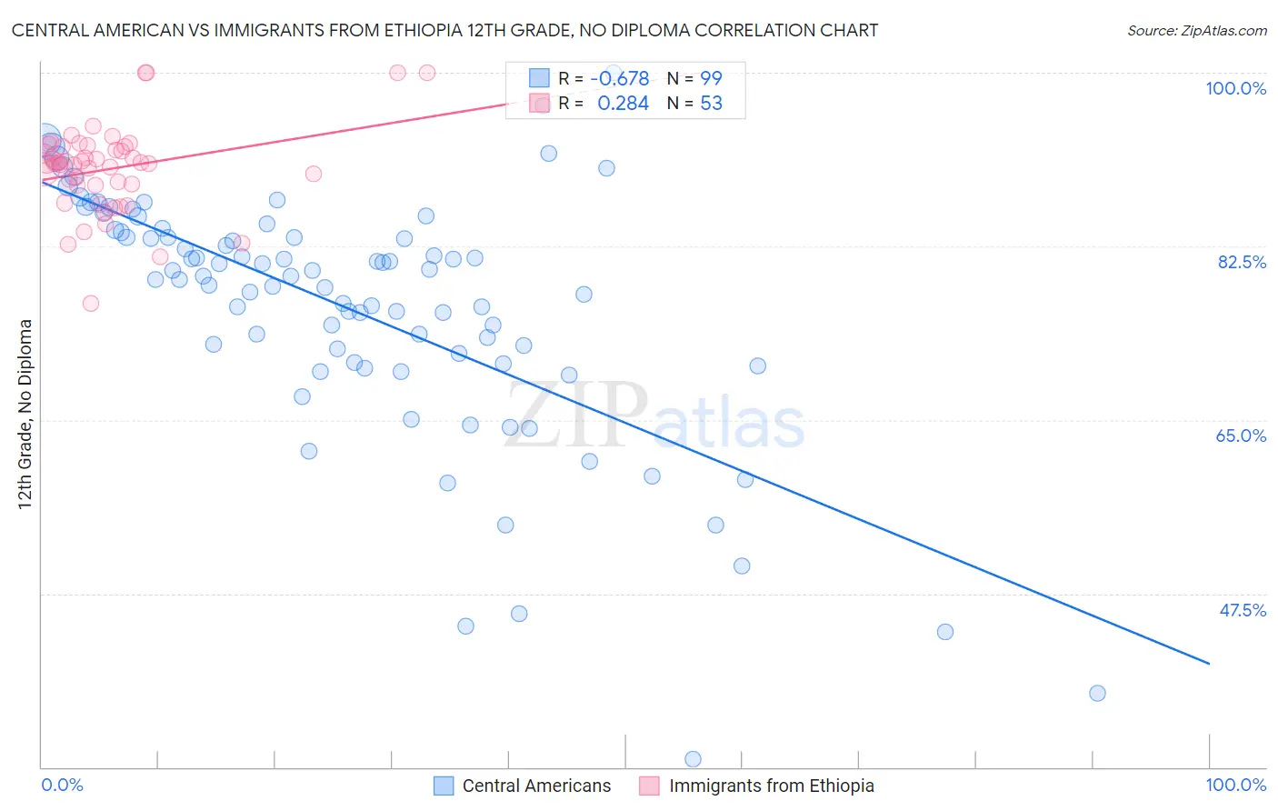 Central American vs Immigrants from Ethiopia 12th Grade, No Diploma