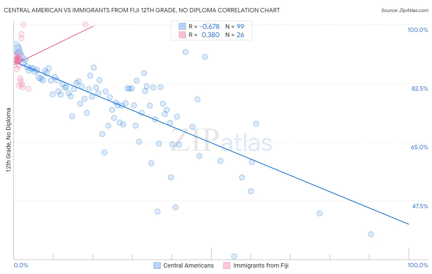 Central American vs Immigrants from Fiji 12th Grade, No Diploma