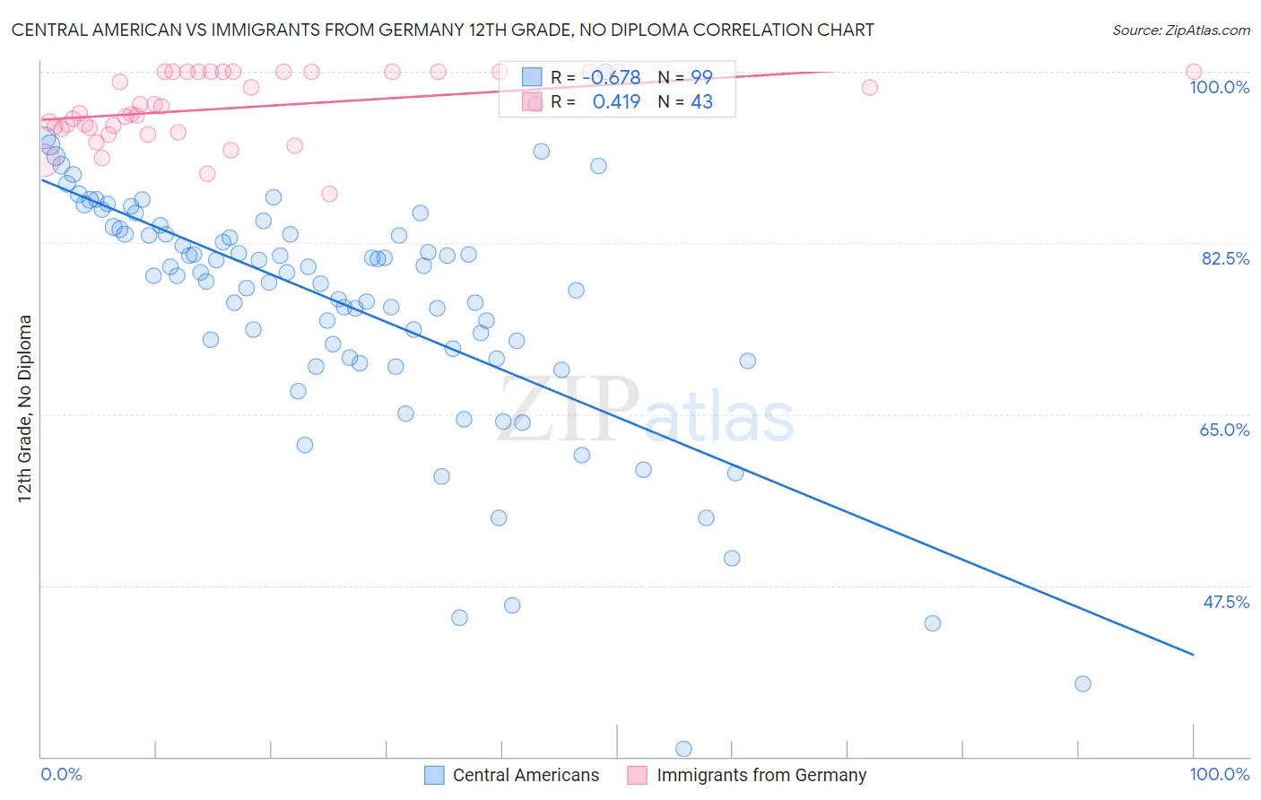Central American vs Immigrants from Germany 12th Grade, No Diploma