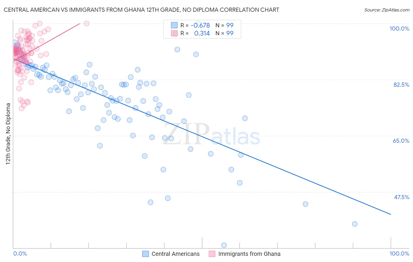 Central American vs Immigrants from Ghana 12th Grade, No Diploma
