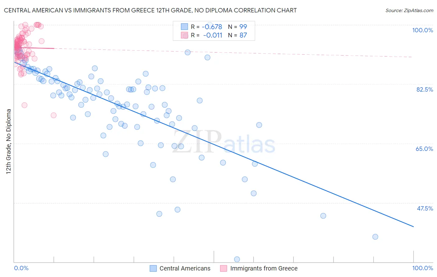 Central American vs Immigrants from Greece 12th Grade, No Diploma