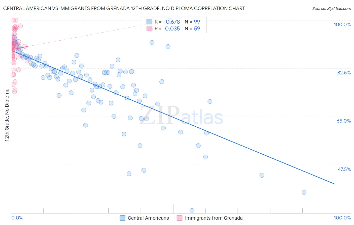 Central American vs Immigrants from Grenada 12th Grade, No Diploma