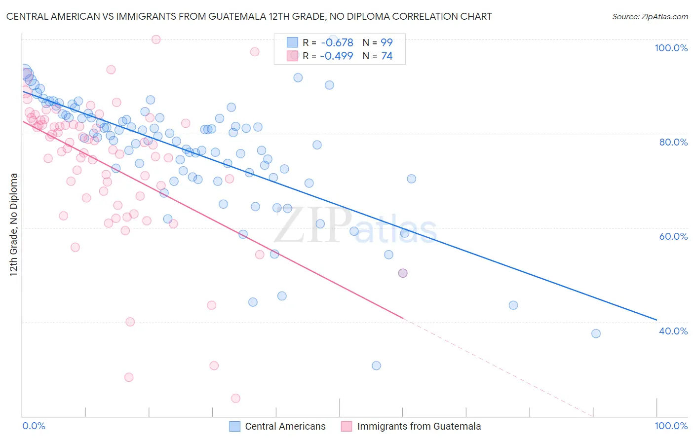 Central American vs Immigrants from Guatemala 12th Grade, No Diploma