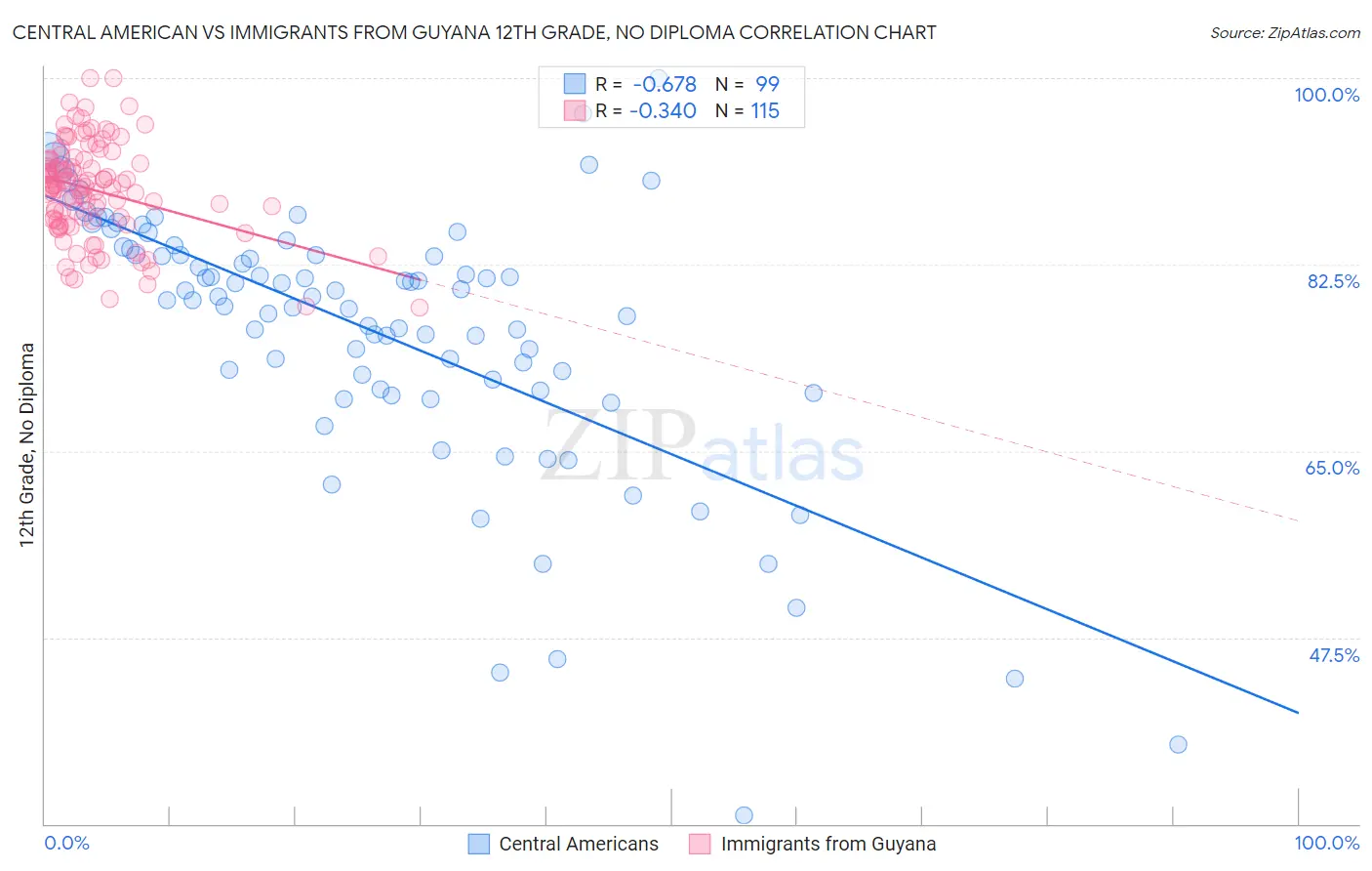 Central American vs Immigrants from Guyana 12th Grade, No Diploma