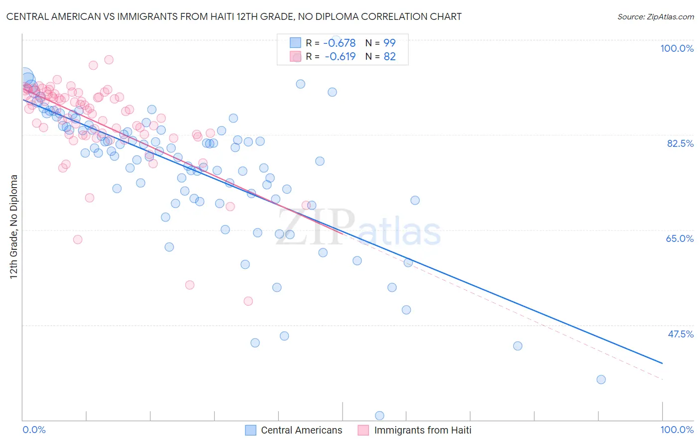 Central American vs Immigrants from Haiti 12th Grade, No Diploma