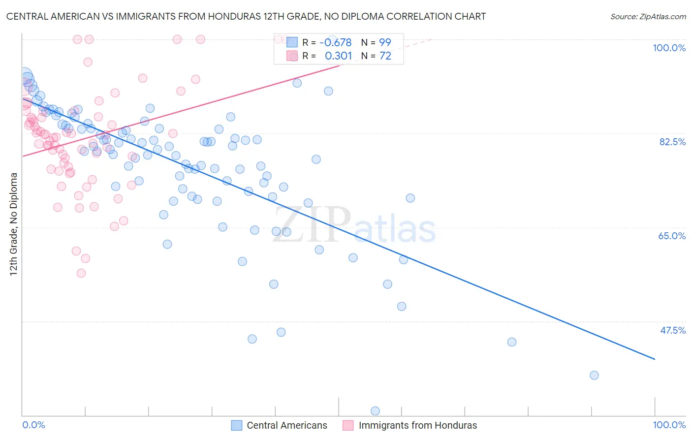 Central American vs Immigrants from Honduras 12th Grade, No Diploma