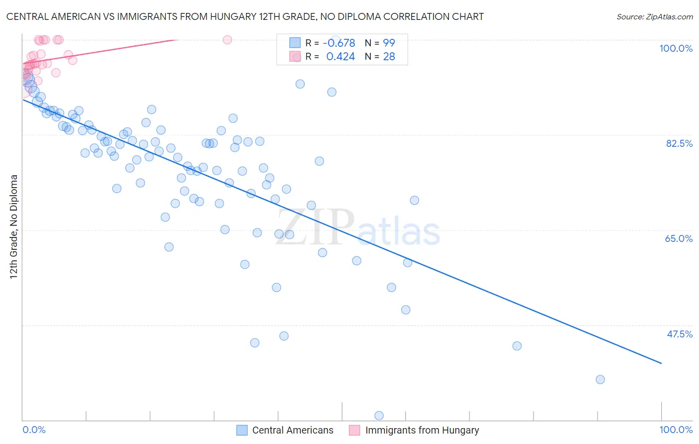 Central American vs Immigrants from Hungary 12th Grade, No Diploma