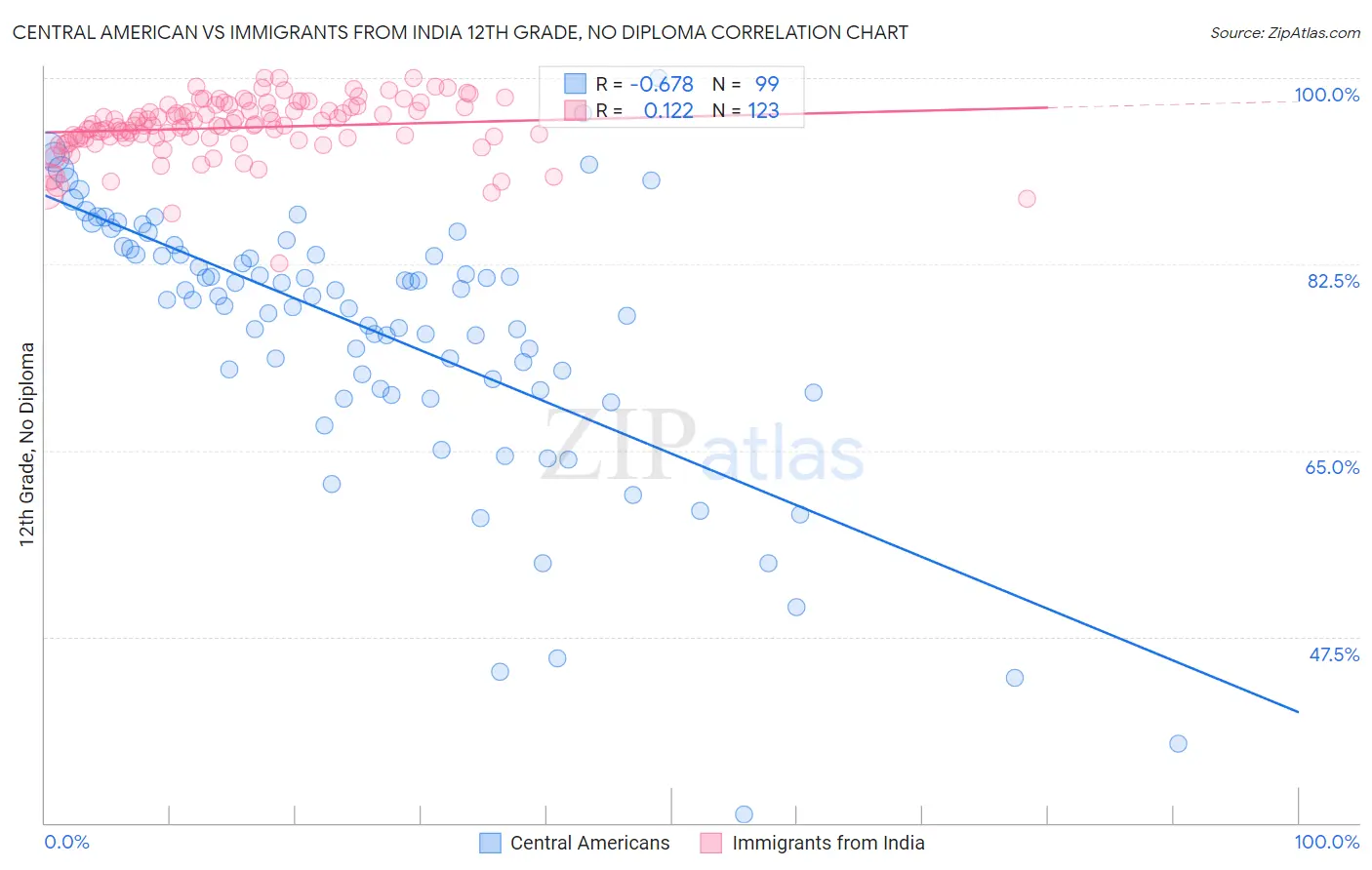 Central American vs Immigrants from India 12th Grade, No Diploma