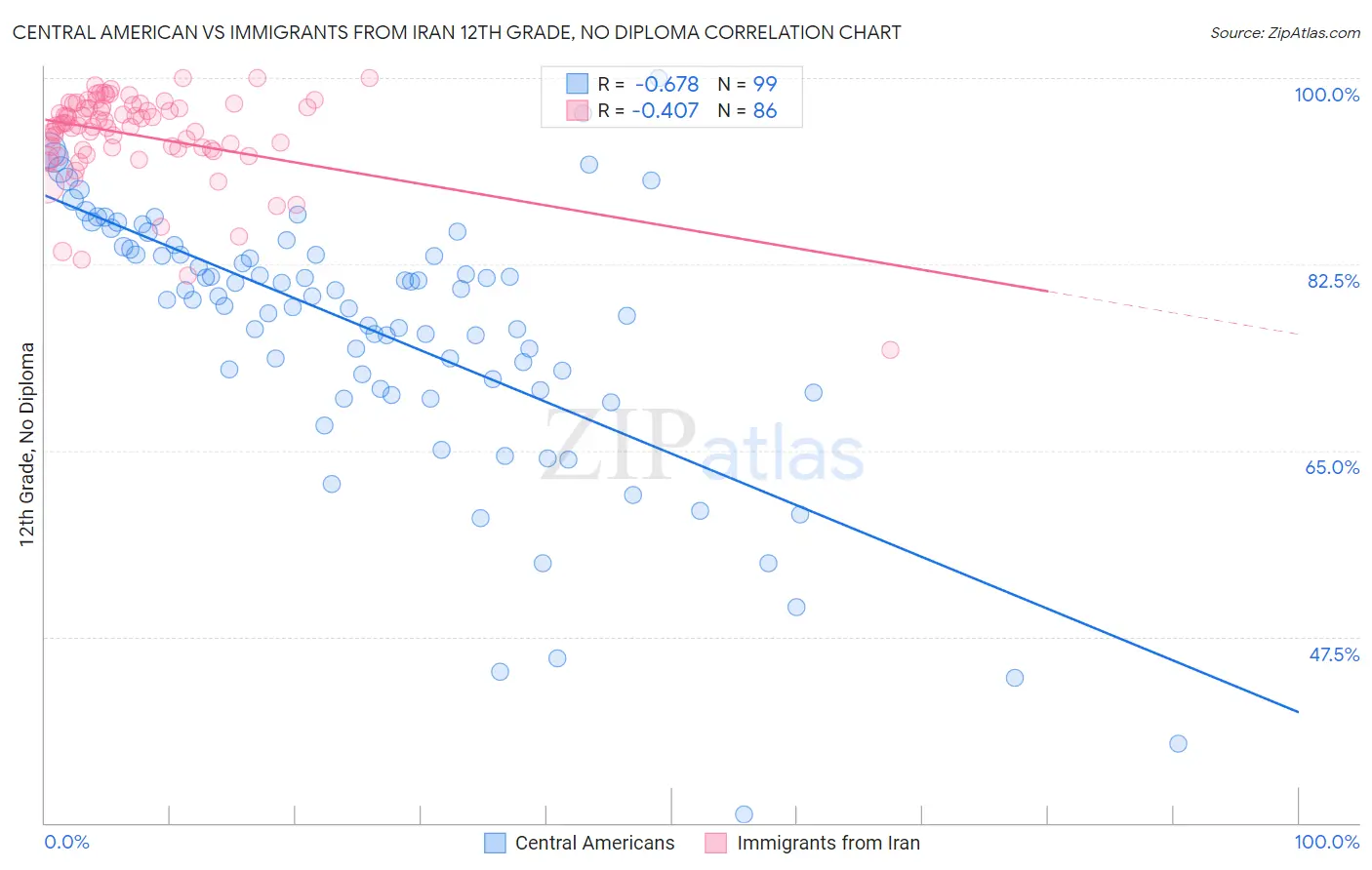 Central American vs Immigrants from Iran 12th Grade, No Diploma