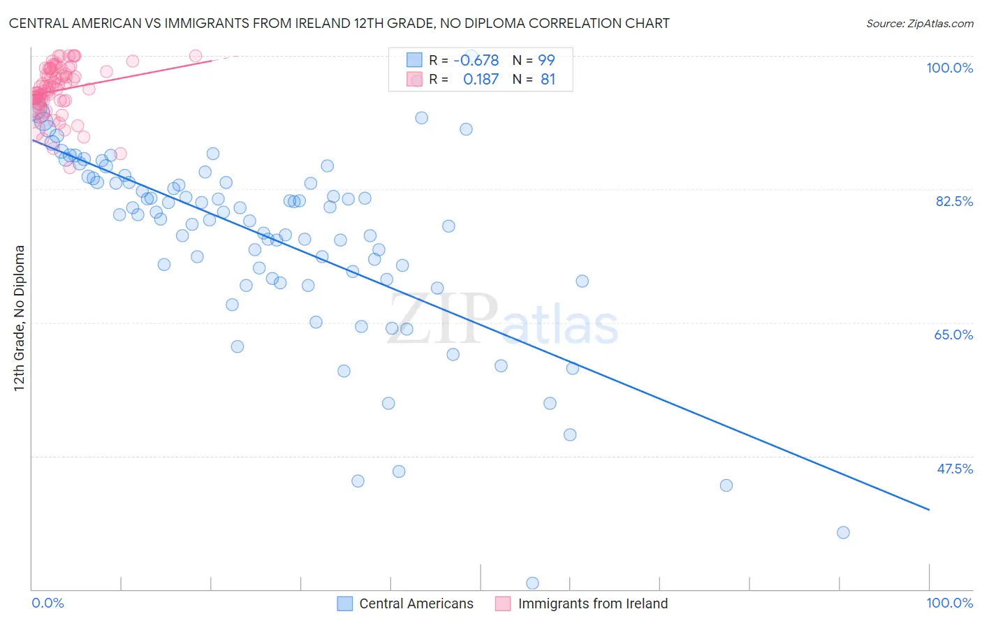 Central American vs Immigrants from Ireland 12th Grade, No Diploma