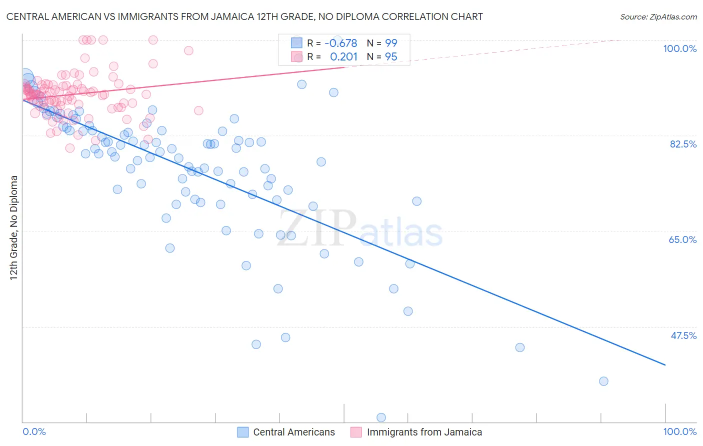 Central American vs Immigrants from Jamaica 12th Grade, No Diploma