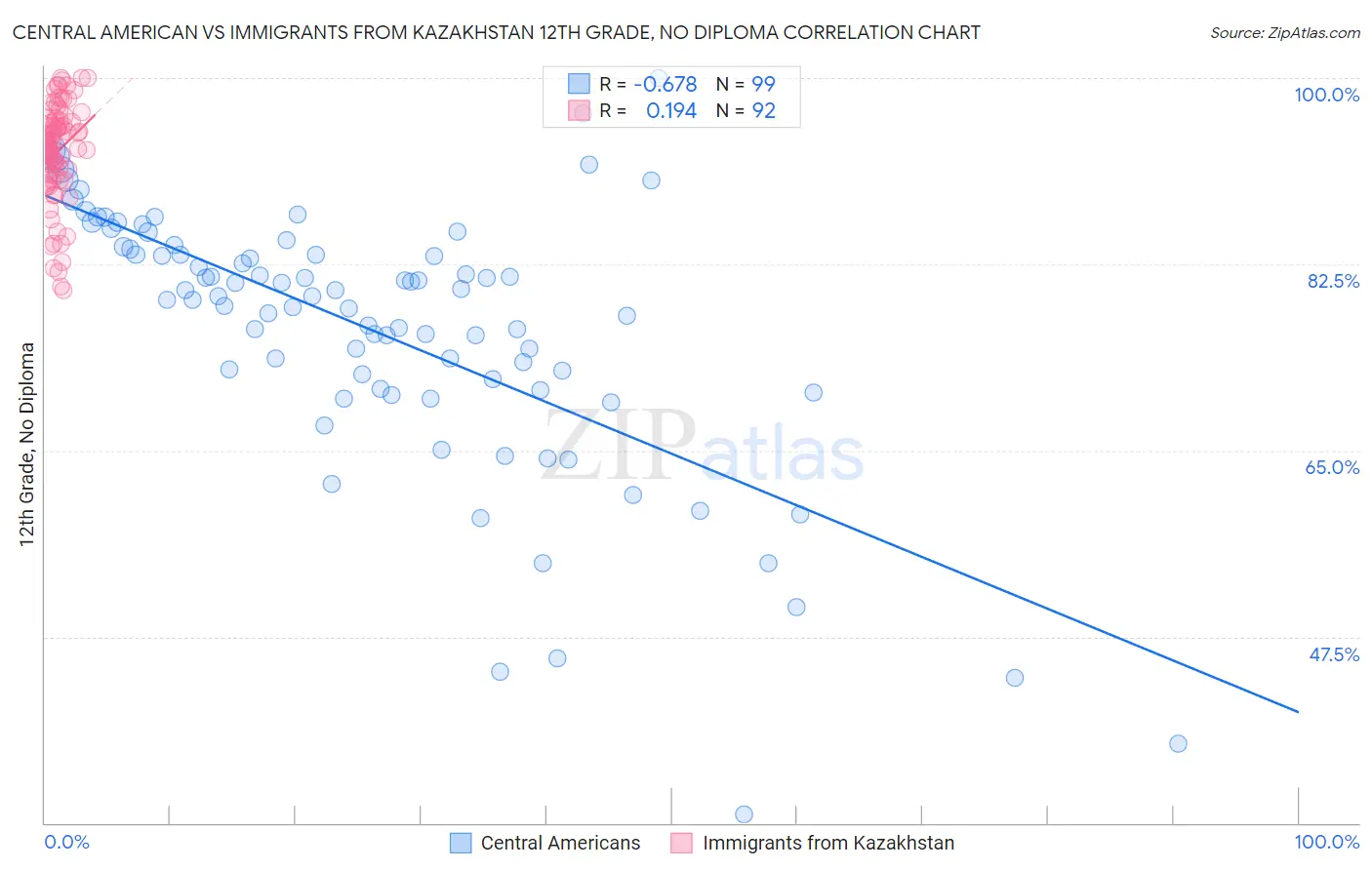 Central American vs Immigrants from Kazakhstan 12th Grade, No Diploma
