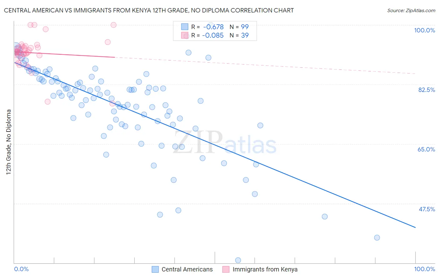 Central American vs Immigrants from Kenya 12th Grade, No Diploma