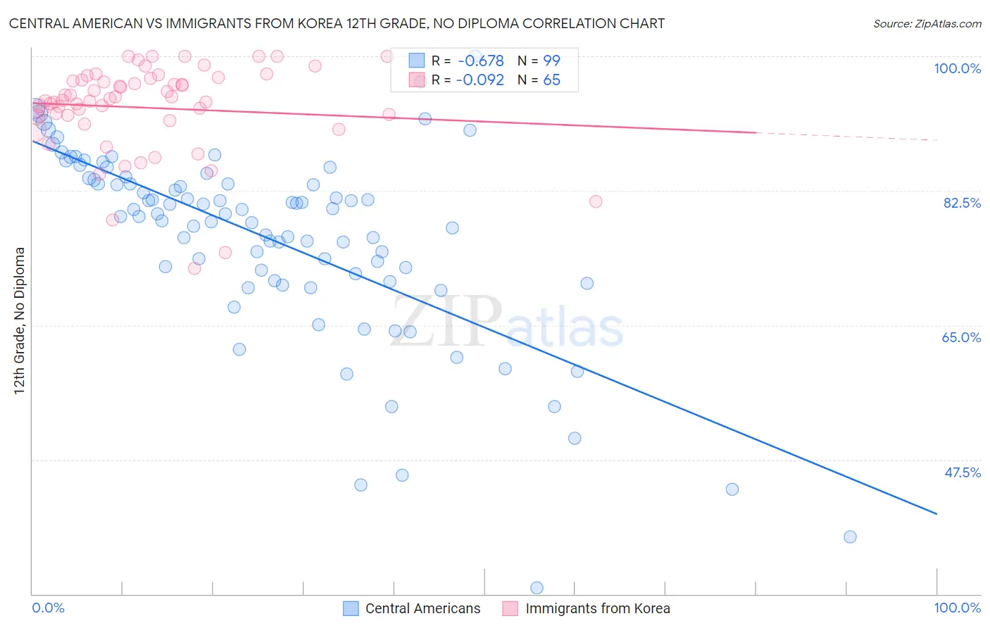 Central American vs Immigrants from Korea 12th Grade, No Diploma