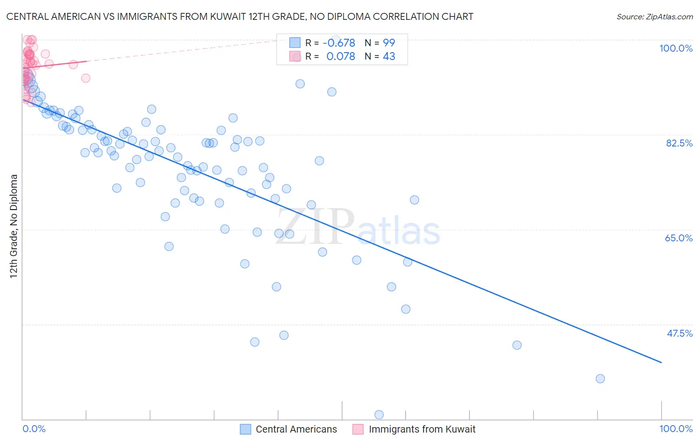 Central American vs Immigrants from Kuwait 12th Grade, No Diploma