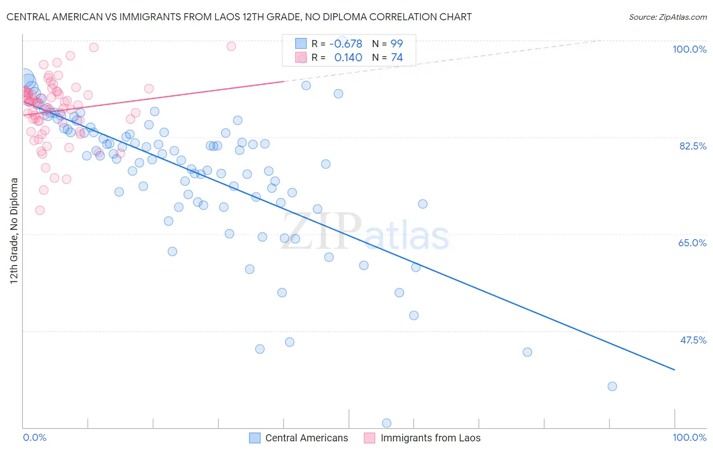 Central American vs Immigrants from Laos 12th Grade, No Diploma