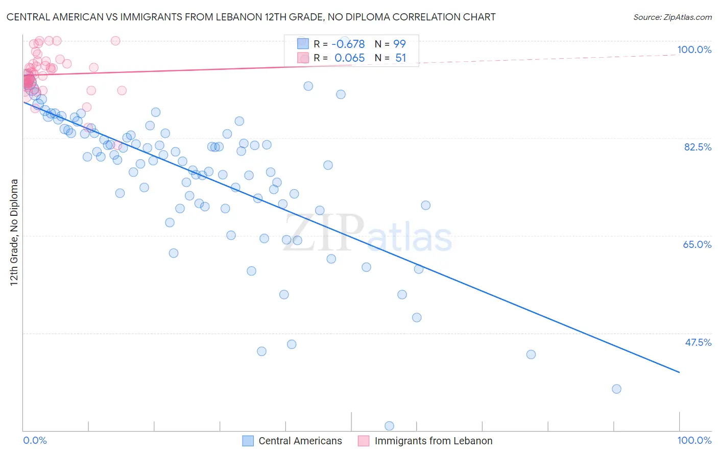 Central American vs Immigrants from Lebanon 12th Grade, No Diploma