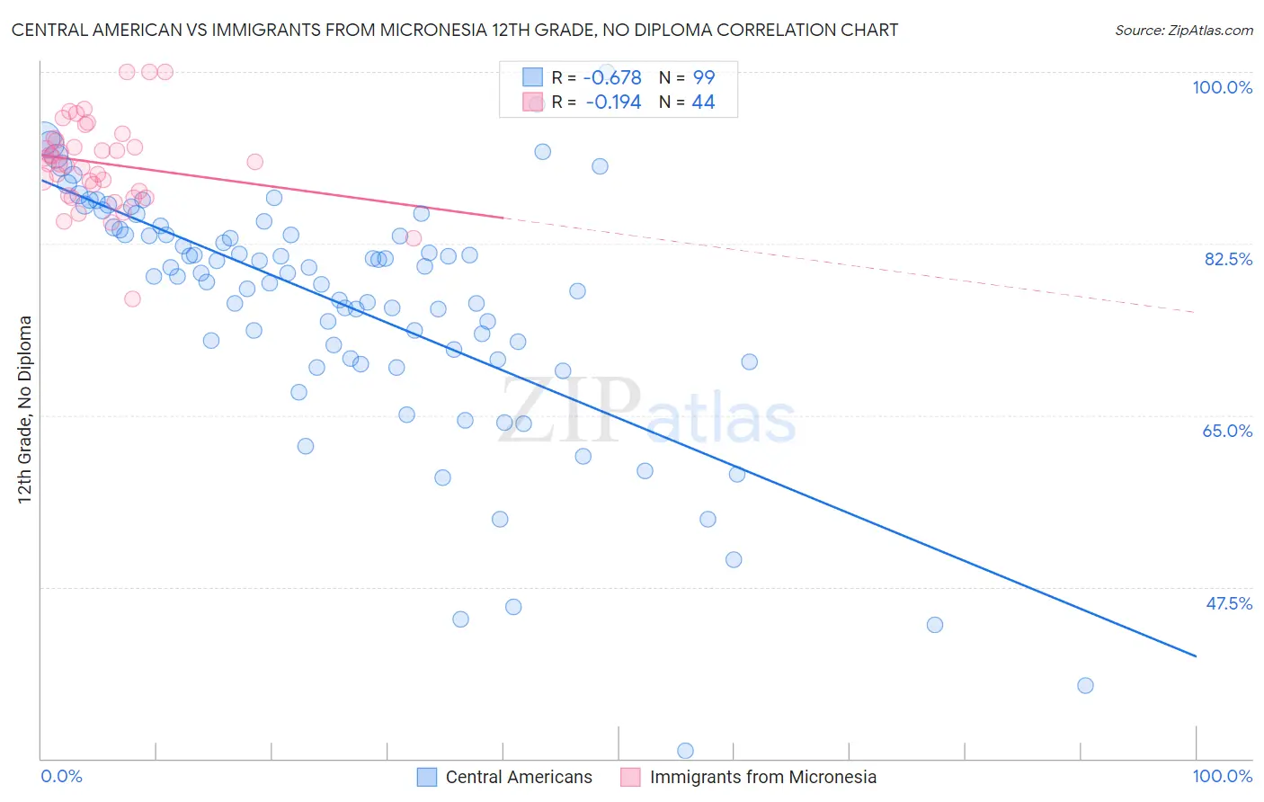Central American vs Immigrants from Micronesia 12th Grade, No Diploma