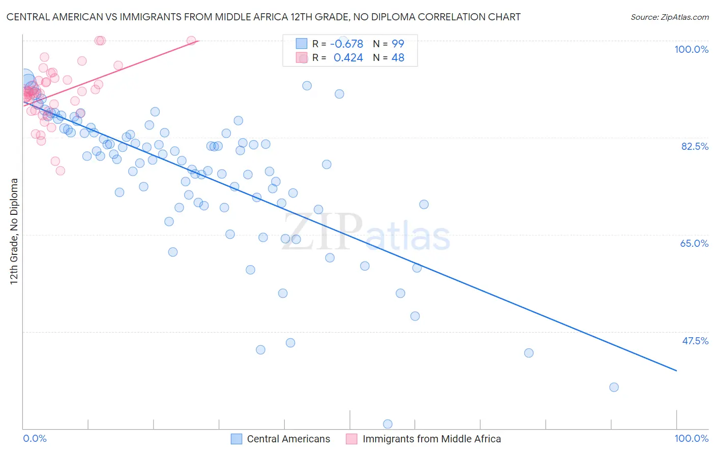 Central American vs Immigrants from Middle Africa 12th Grade, No Diploma