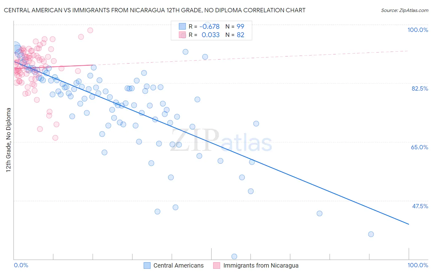 Central American vs Immigrants from Nicaragua 12th Grade, No Diploma