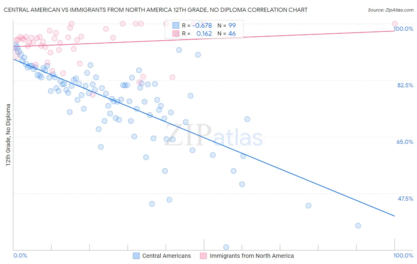 Central American vs Immigrants from North America 12th Grade, No Diploma