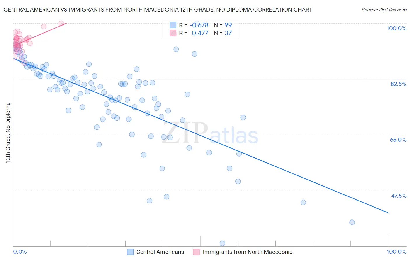 Central American vs Immigrants from North Macedonia 12th Grade, No Diploma